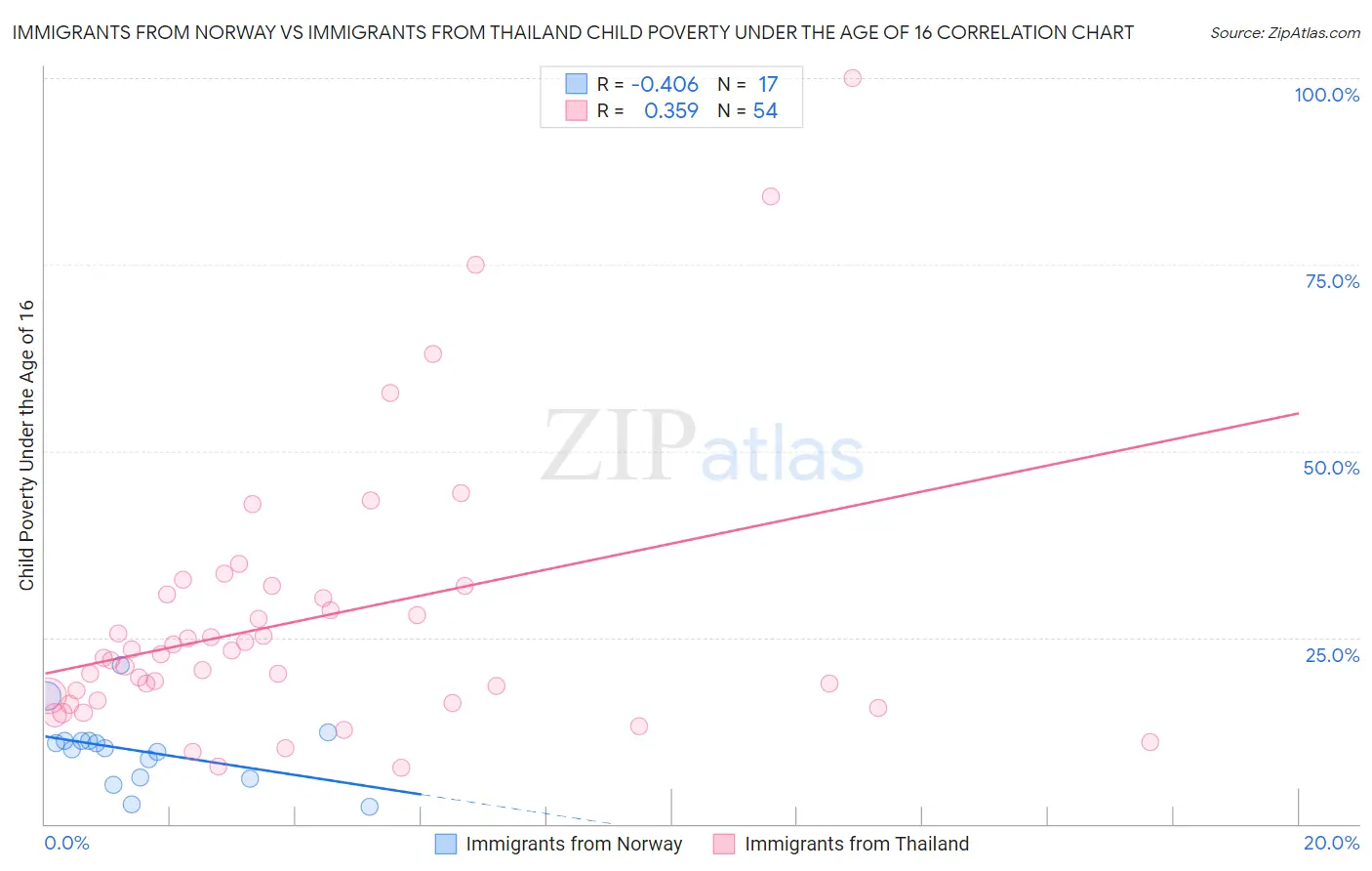 Immigrants from Norway vs Immigrants from Thailand Child Poverty Under the Age of 16