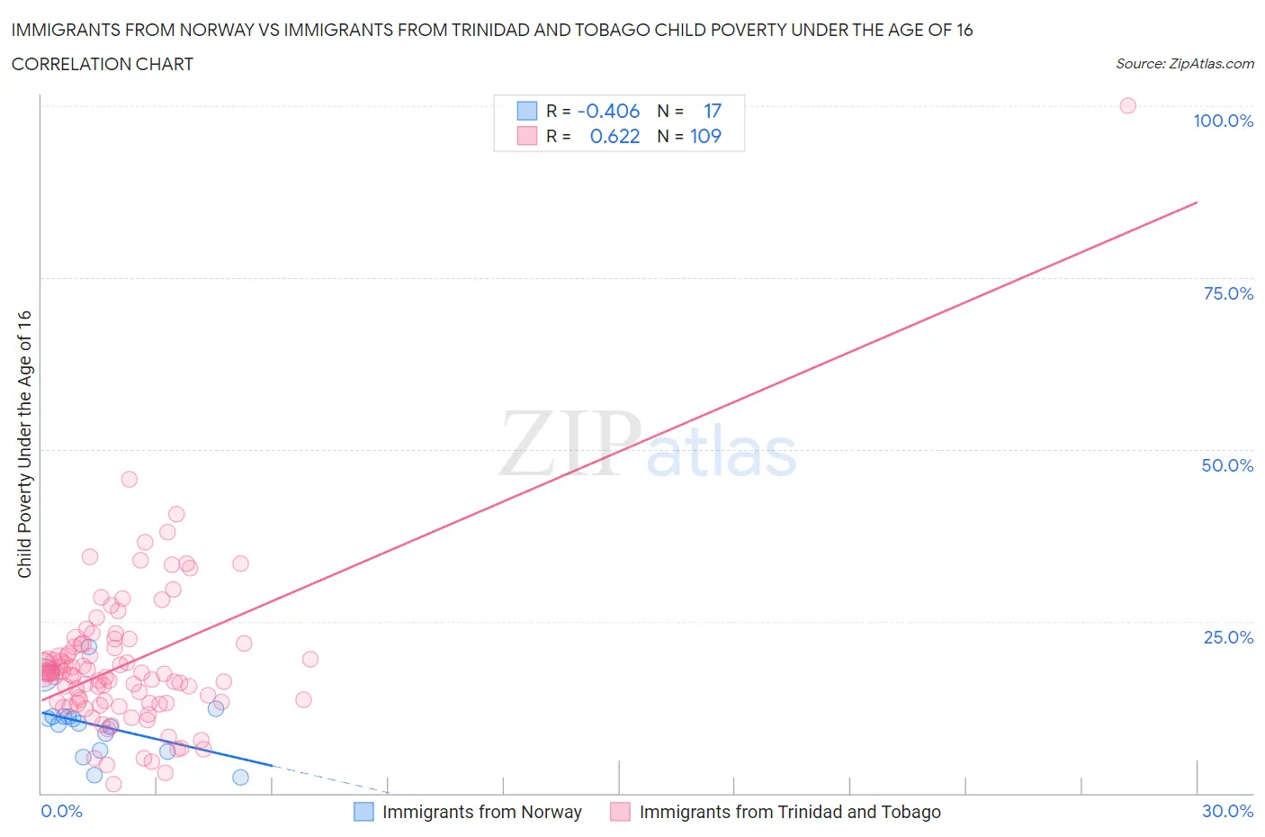 Immigrants from Norway vs Immigrants from Trinidad and Tobago Child Poverty Under the Age of 16