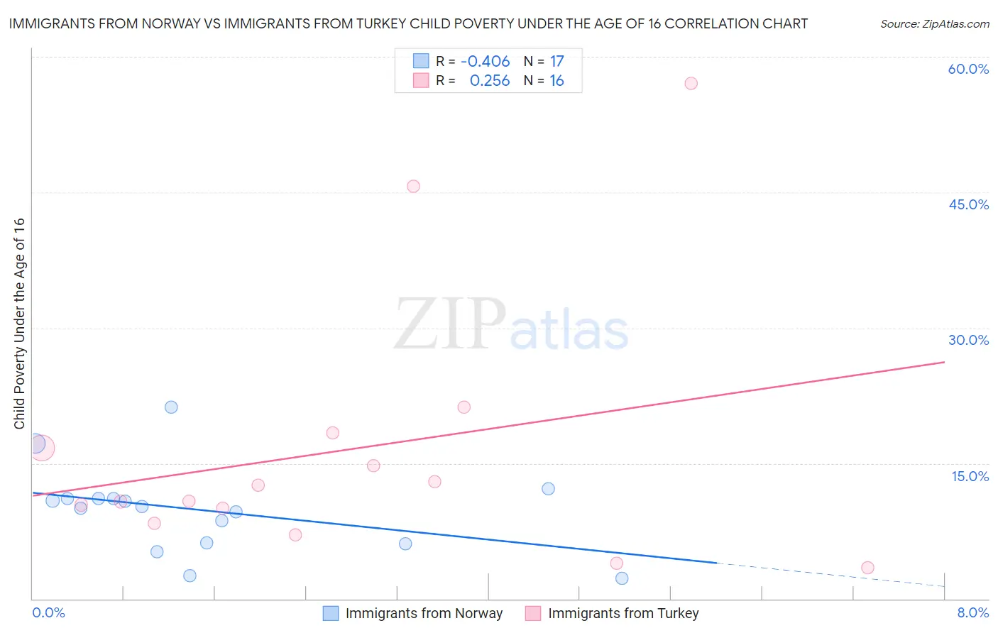 Immigrants from Norway vs Immigrants from Turkey Child Poverty Under the Age of 16