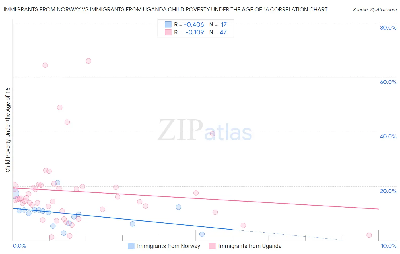 Immigrants from Norway vs Immigrants from Uganda Child Poverty Under the Age of 16