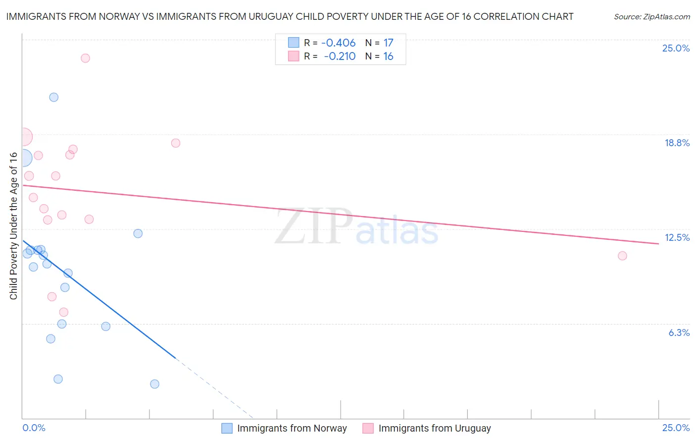 Immigrants from Norway vs Immigrants from Uruguay Child Poverty Under the Age of 16