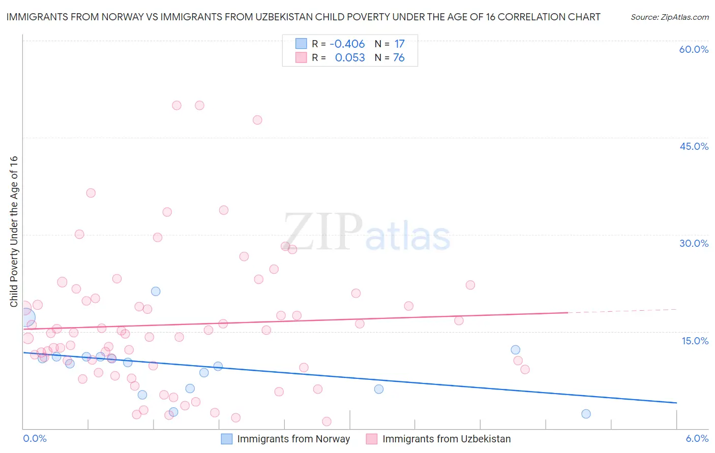 Immigrants from Norway vs Immigrants from Uzbekistan Child Poverty Under the Age of 16