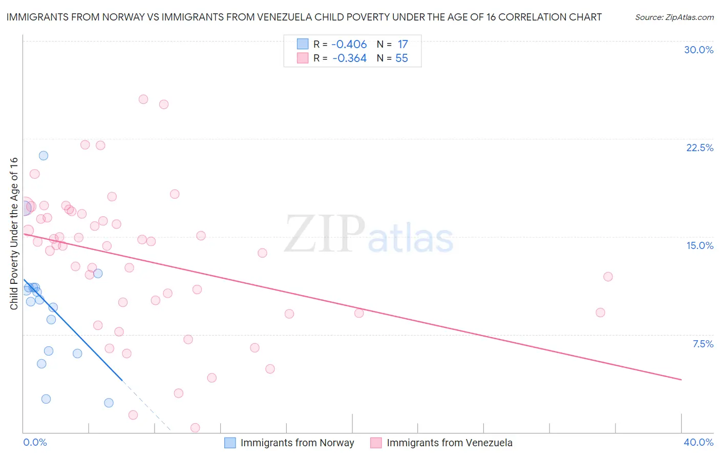 Immigrants from Norway vs Immigrants from Venezuela Child Poverty Under the Age of 16