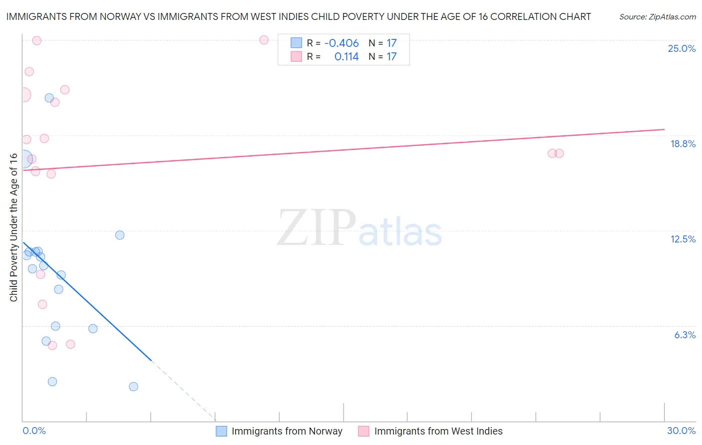 Immigrants from Norway vs Immigrants from West Indies Child Poverty Under the Age of 16