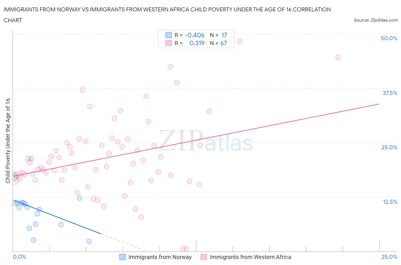 Immigrants from Norway vs Immigrants from Western Africa Child Poverty Under the Age of 16