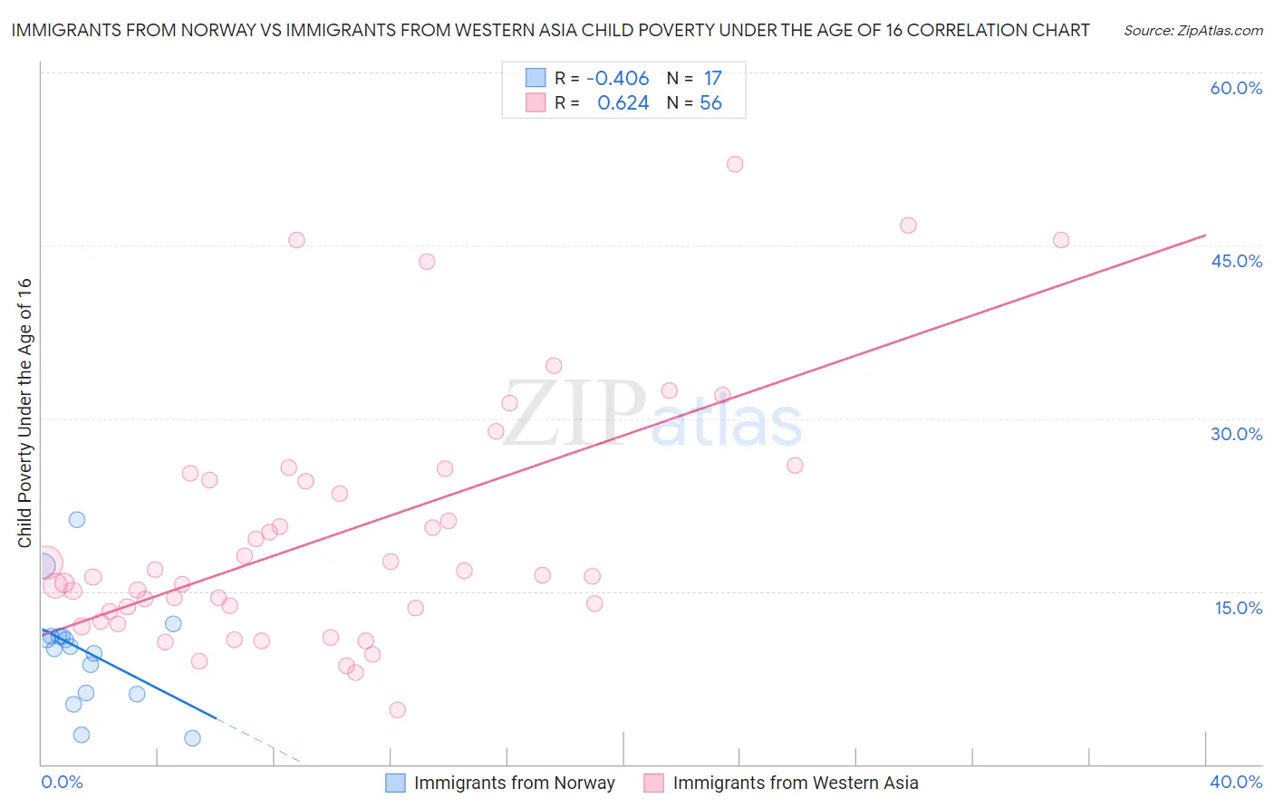 Immigrants from Norway vs Immigrants from Western Asia Child Poverty Under the Age of 16