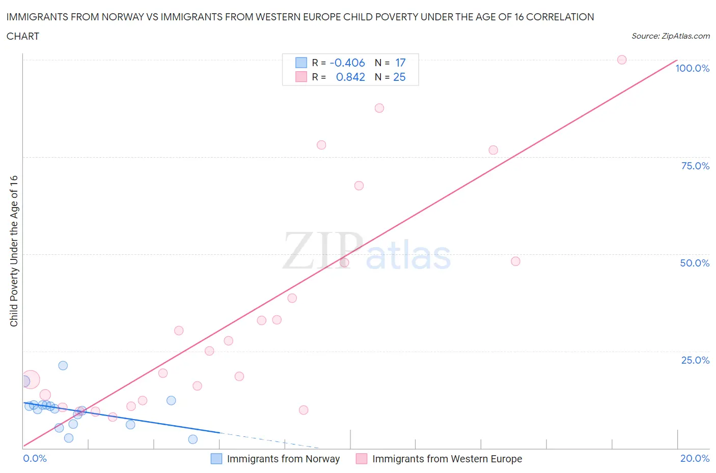 Immigrants from Norway vs Immigrants from Western Europe Child Poverty Under the Age of 16