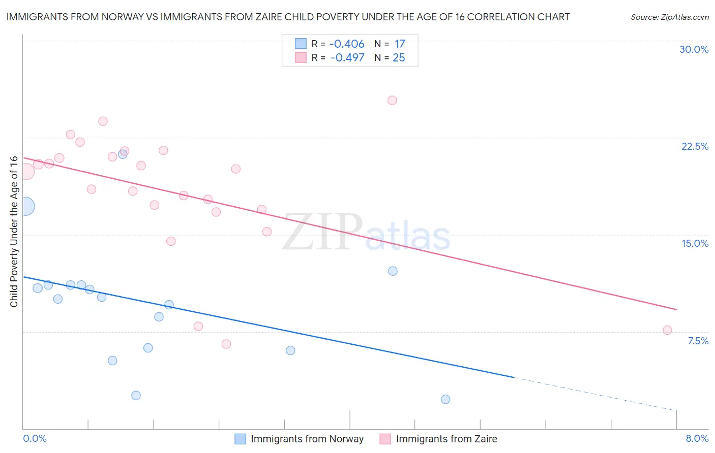 Immigrants from Norway vs Immigrants from Zaire Child Poverty Under the Age of 16