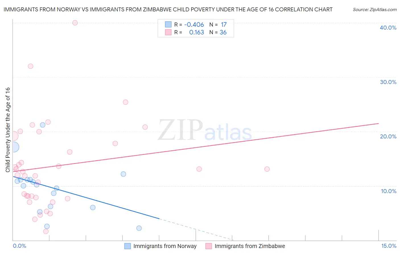 Immigrants from Norway vs Immigrants from Zimbabwe Child Poverty Under the Age of 16