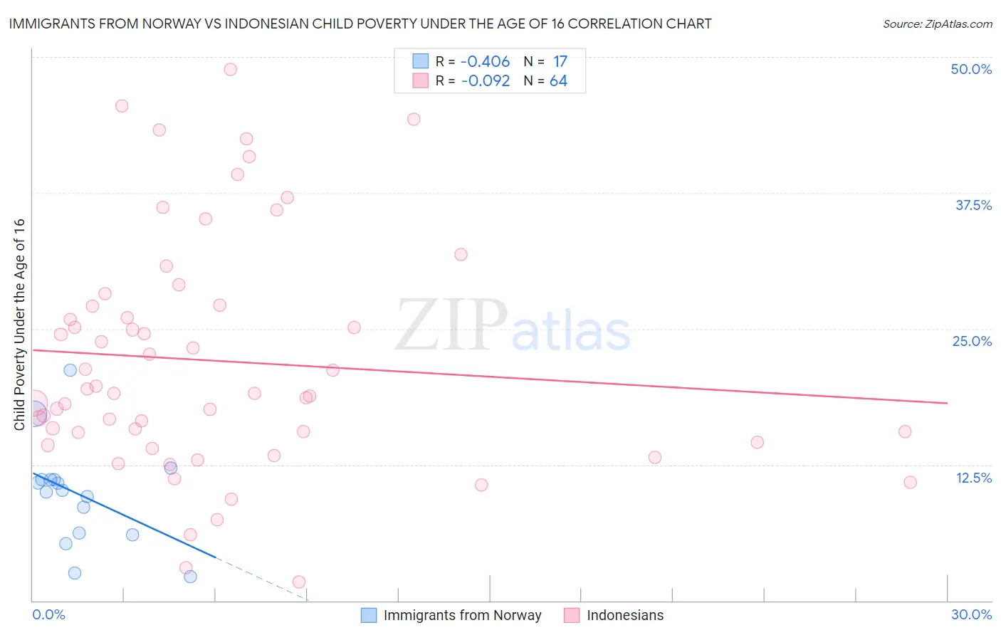 Immigrants from Norway vs Indonesian Child Poverty Under the Age of 16