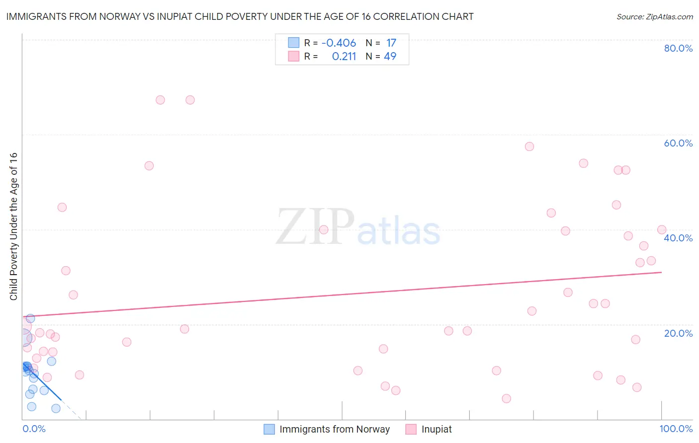 Immigrants from Norway vs Inupiat Child Poverty Under the Age of 16