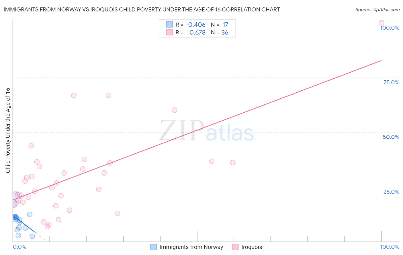 Immigrants from Norway vs Iroquois Child Poverty Under the Age of 16