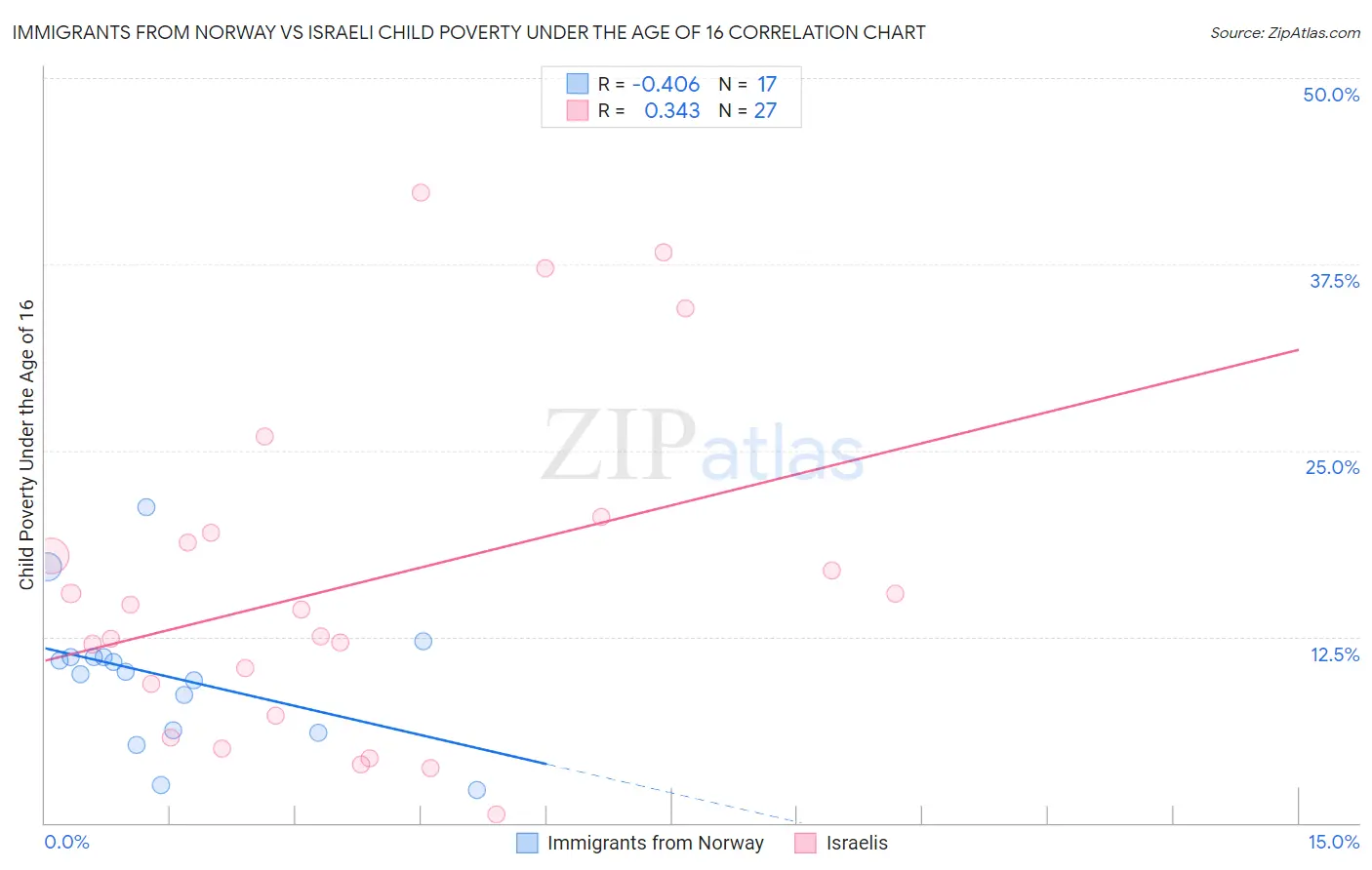 Immigrants from Norway vs Israeli Child Poverty Under the Age of 16