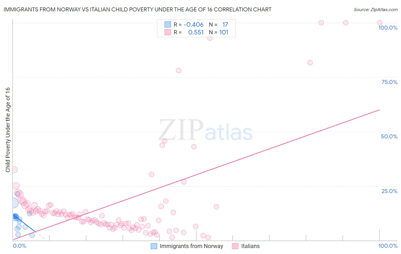 Immigrants from Norway vs Italian Child Poverty Under the Age of 16