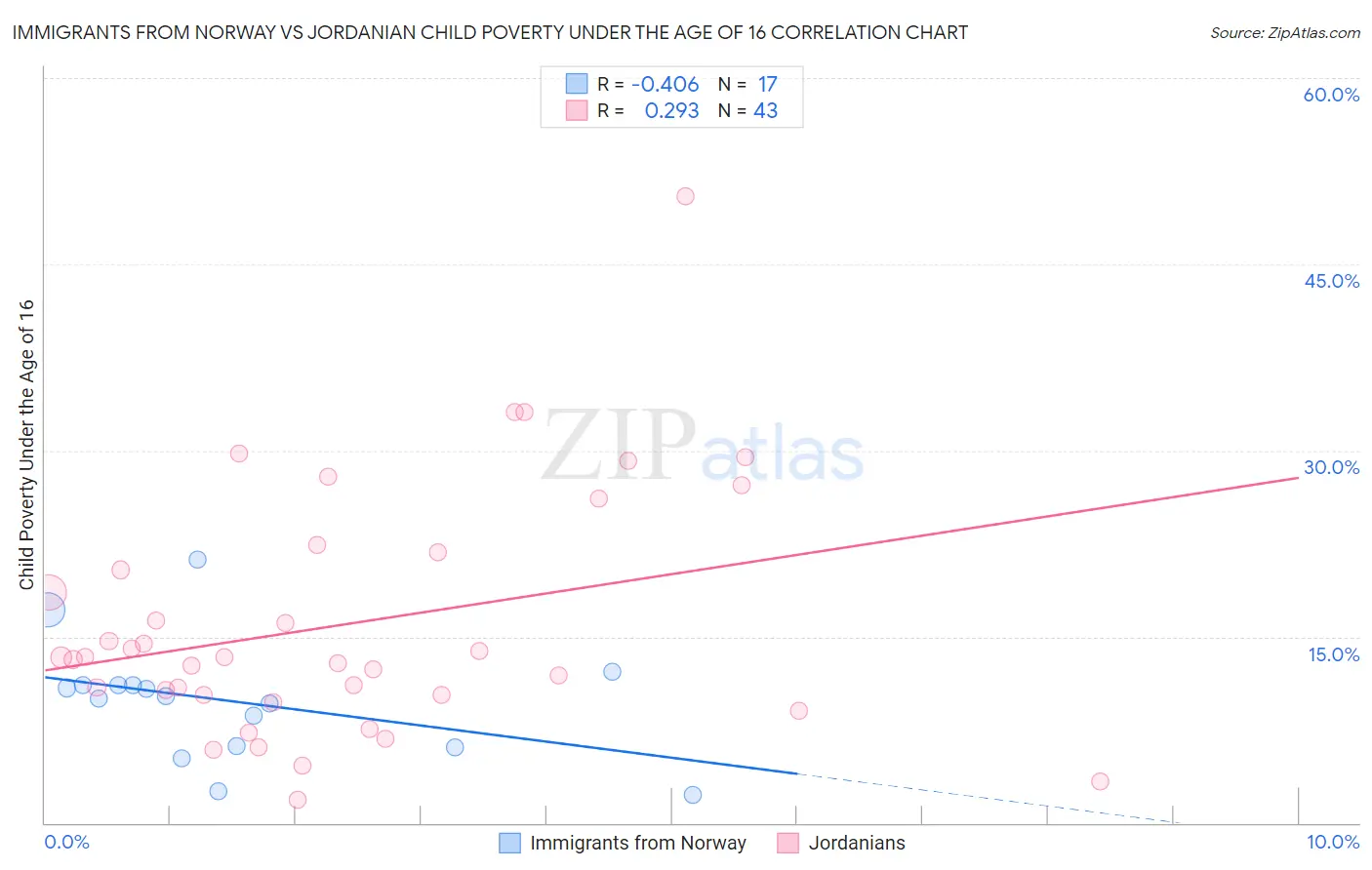 Immigrants from Norway vs Jordanian Child Poverty Under the Age of 16
