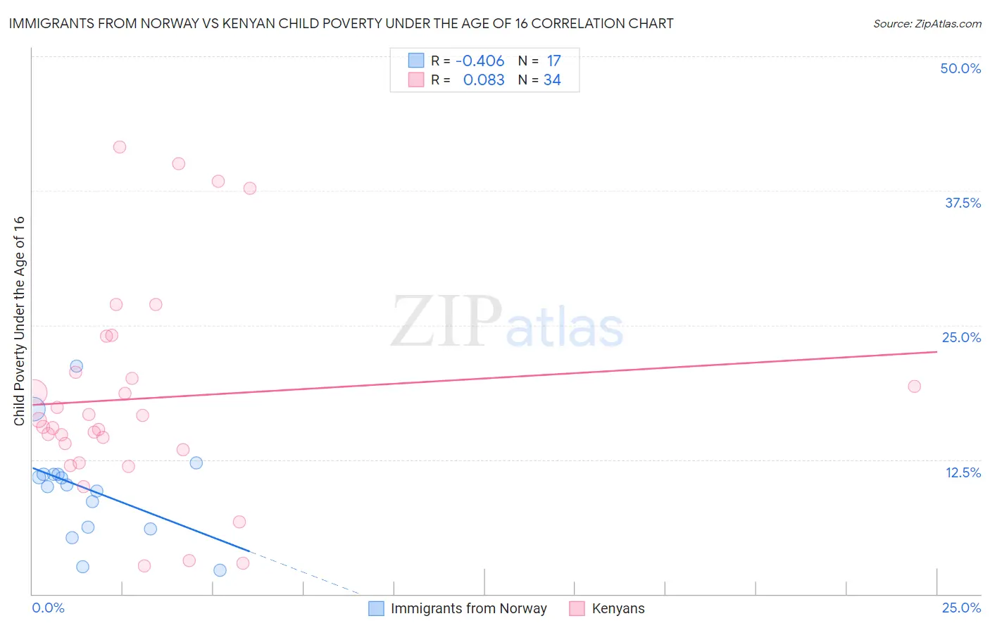 Immigrants from Norway vs Kenyan Child Poverty Under the Age of 16