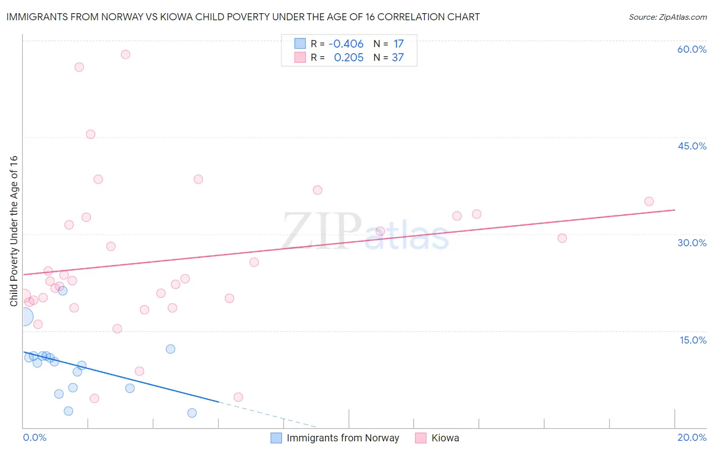 Immigrants from Norway vs Kiowa Child Poverty Under the Age of 16