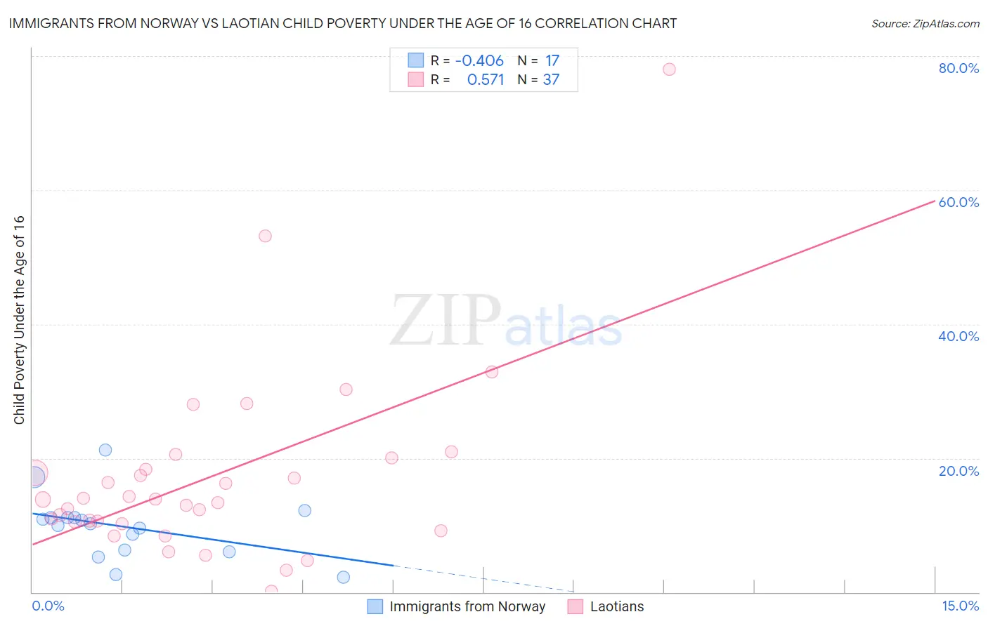 Immigrants from Norway vs Laotian Child Poverty Under the Age of 16