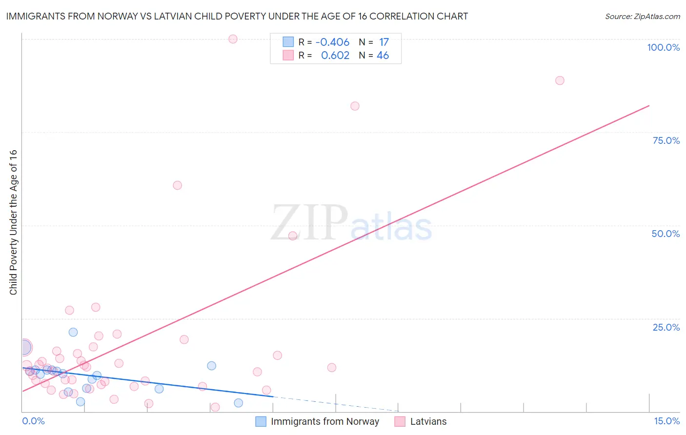 Immigrants from Norway vs Latvian Child Poverty Under the Age of 16