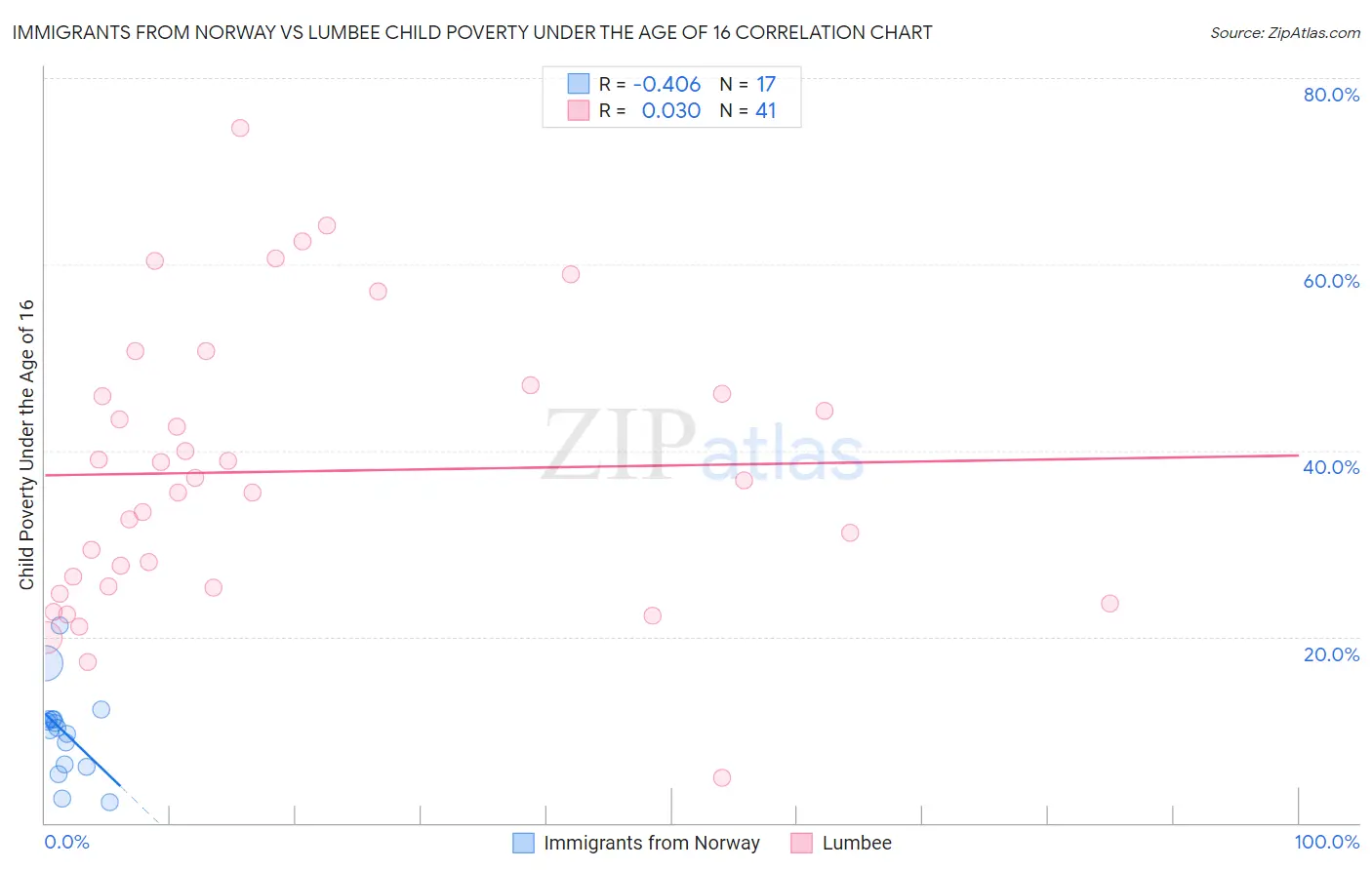 Immigrants from Norway vs Lumbee Child Poverty Under the Age of 16