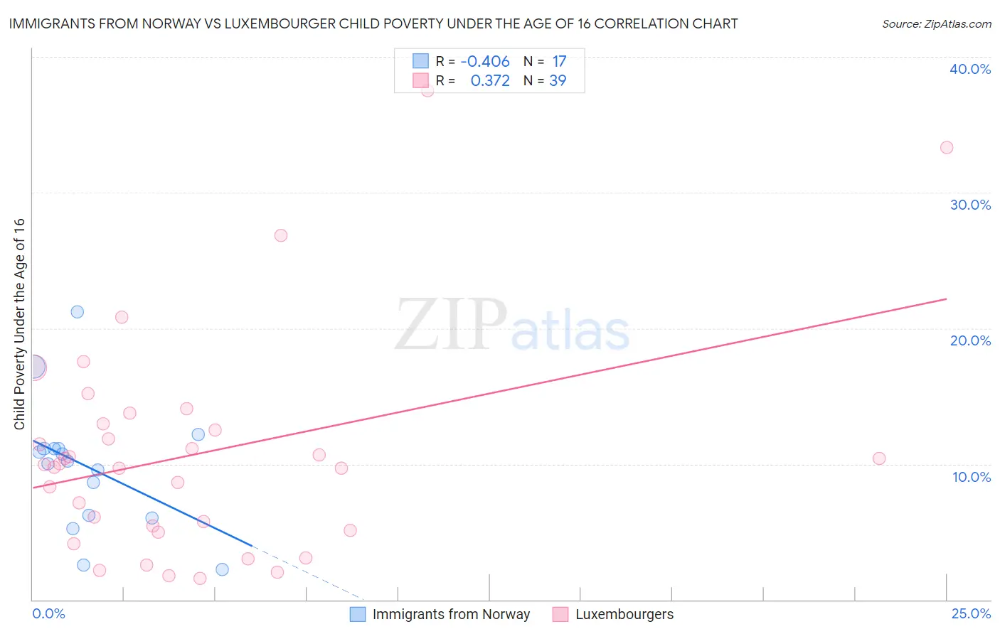 Immigrants from Norway vs Luxembourger Child Poverty Under the Age of 16
