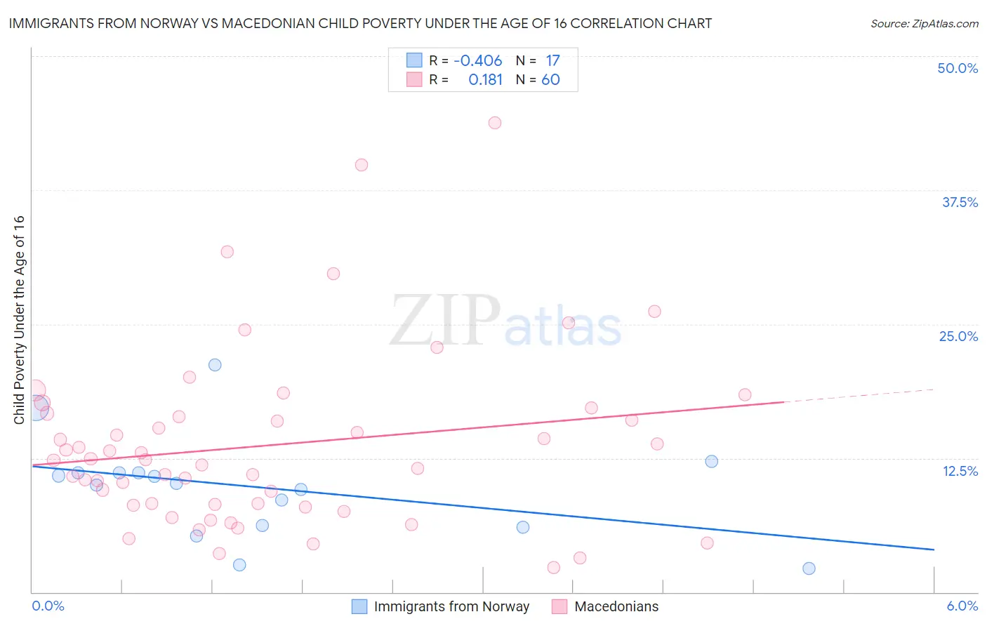 Immigrants from Norway vs Macedonian Child Poverty Under the Age of 16