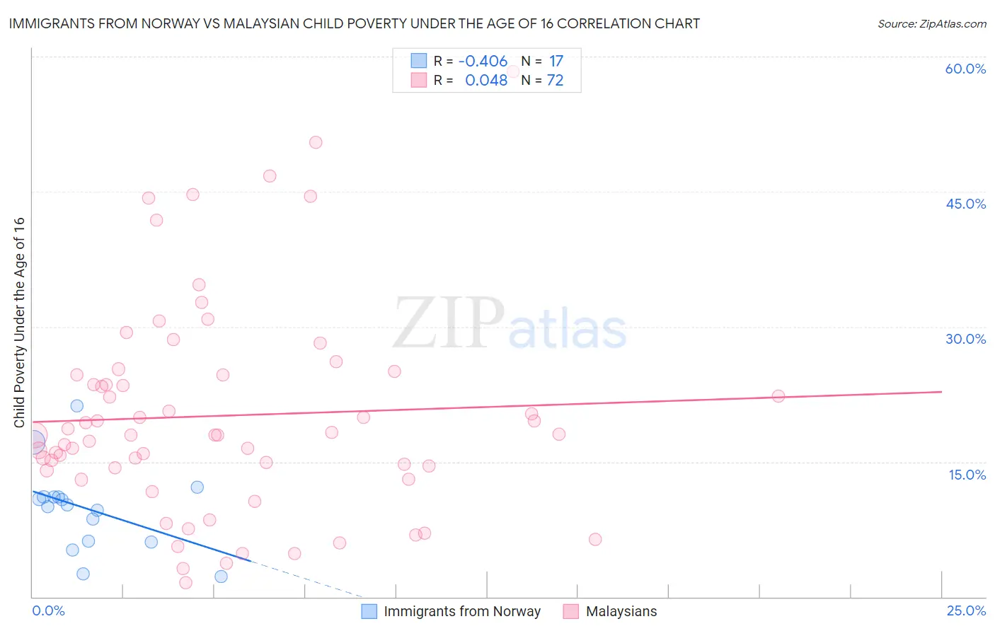 Immigrants from Norway vs Malaysian Child Poverty Under the Age of 16