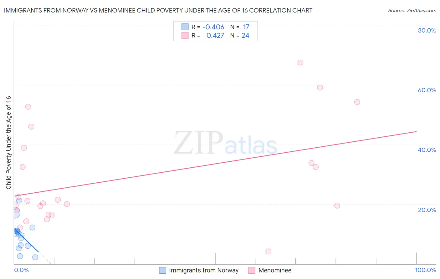 Immigrants from Norway vs Menominee Child Poverty Under the Age of 16