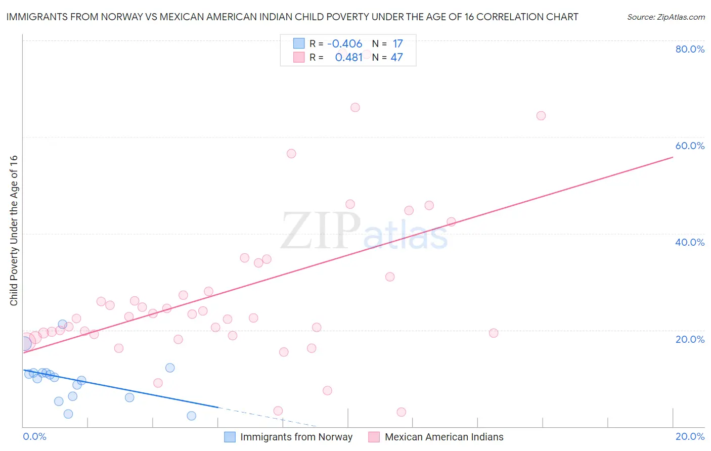 Immigrants from Norway vs Mexican American Indian Child Poverty Under the Age of 16