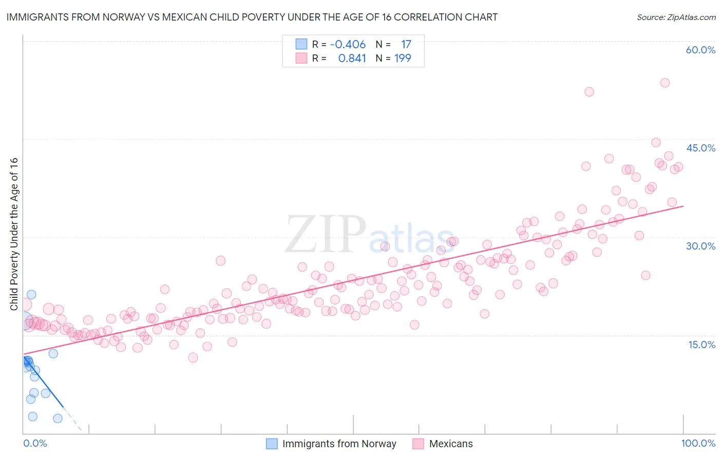 Immigrants from Norway vs Mexican Child Poverty Under the Age of 16