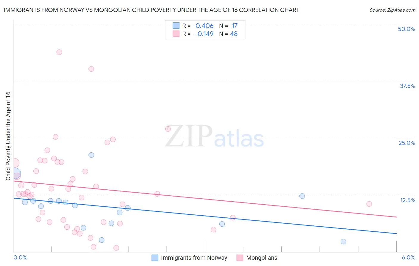 Immigrants from Norway vs Mongolian Child Poverty Under the Age of 16