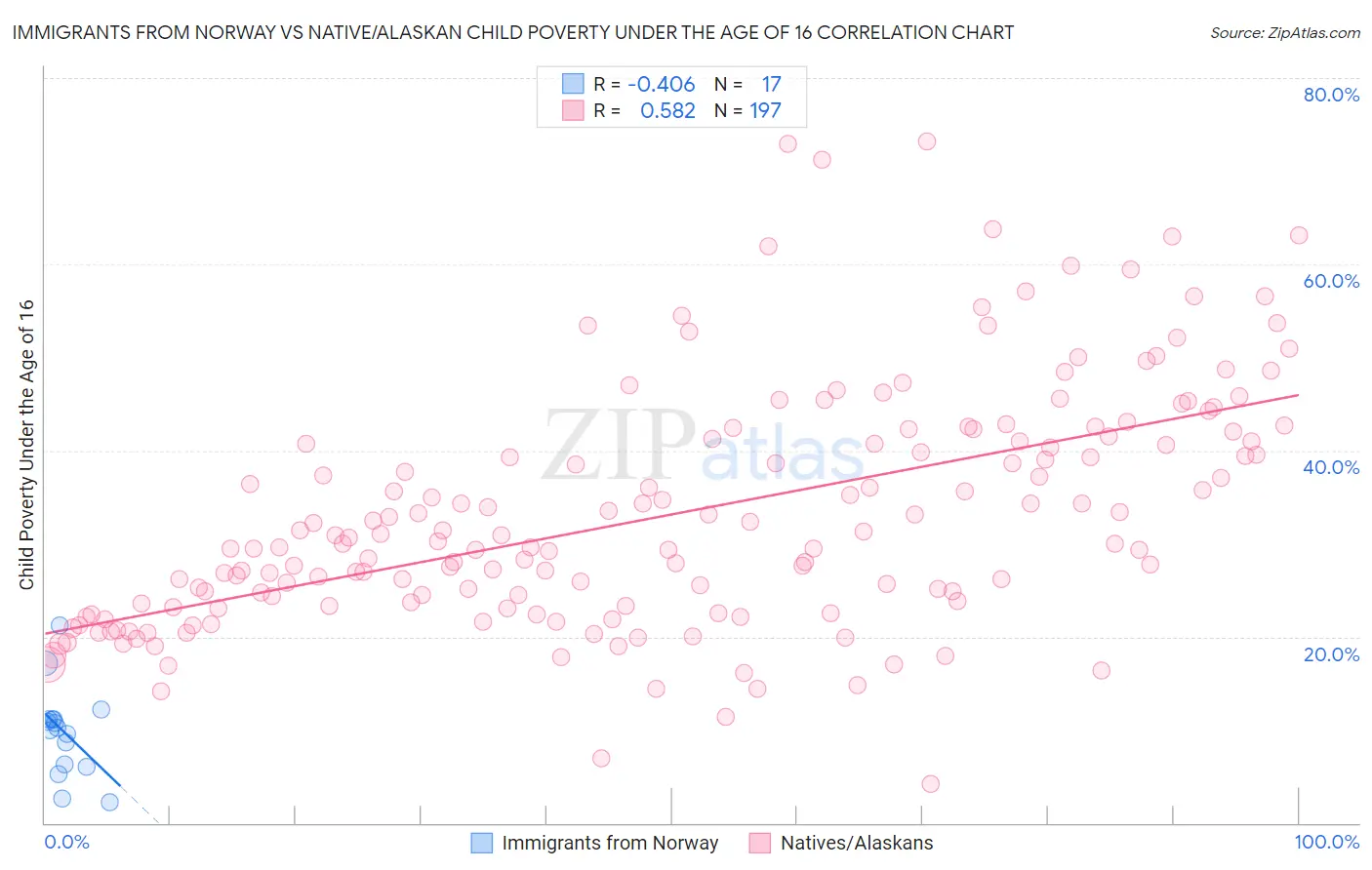Immigrants from Norway vs Native/Alaskan Child Poverty Under the Age of 16