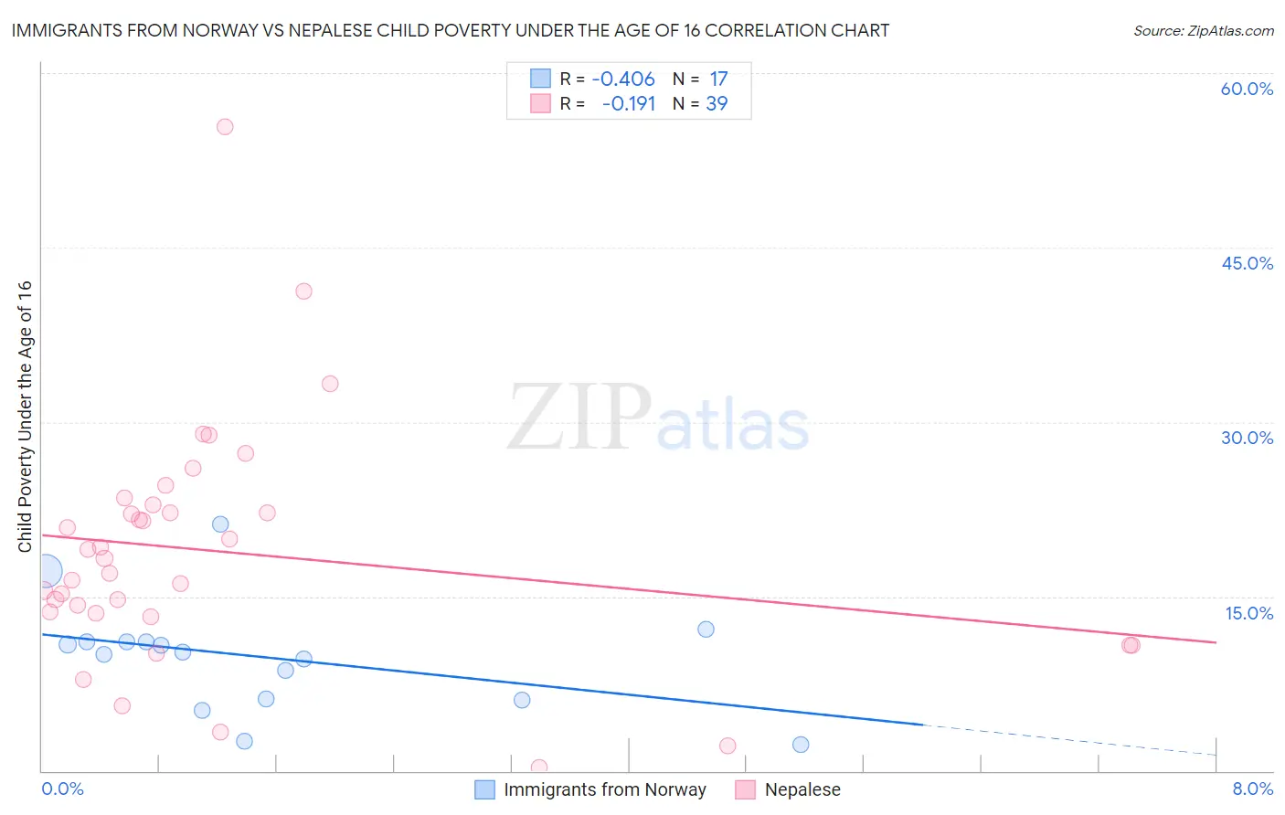 Immigrants from Norway vs Nepalese Child Poverty Under the Age of 16