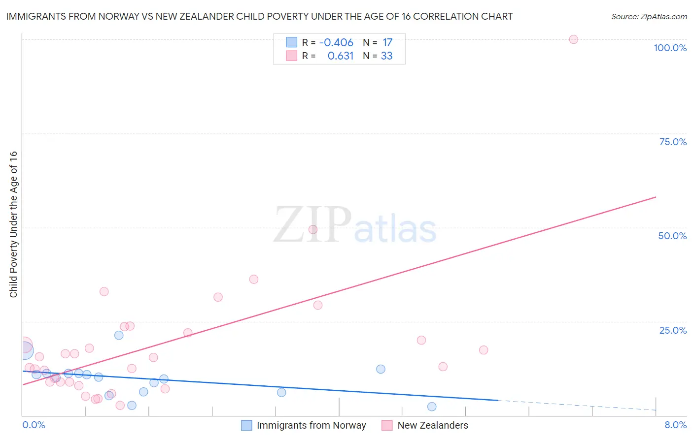 Immigrants from Norway vs New Zealander Child Poverty Under the Age of 16