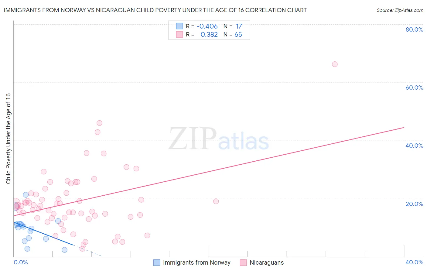 Immigrants from Norway vs Nicaraguan Child Poverty Under the Age of 16