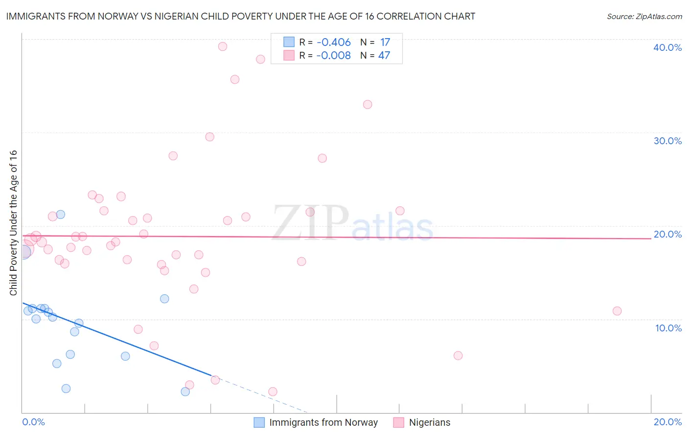 Immigrants from Norway vs Nigerian Child Poverty Under the Age of 16