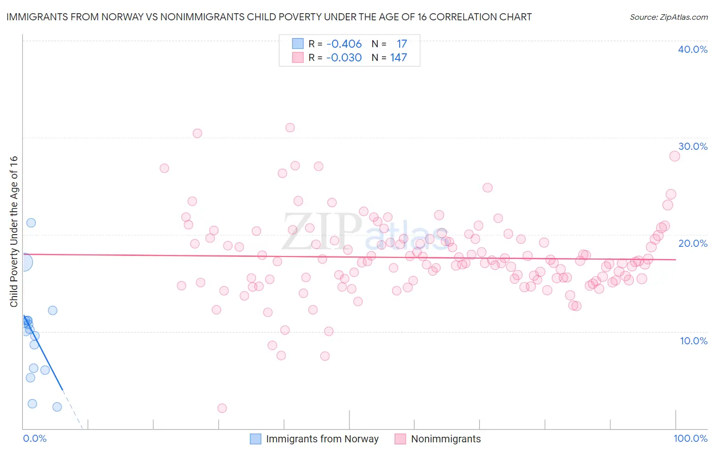 Immigrants from Norway vs Nonimmigrants Child Poverty Under the Age of 16