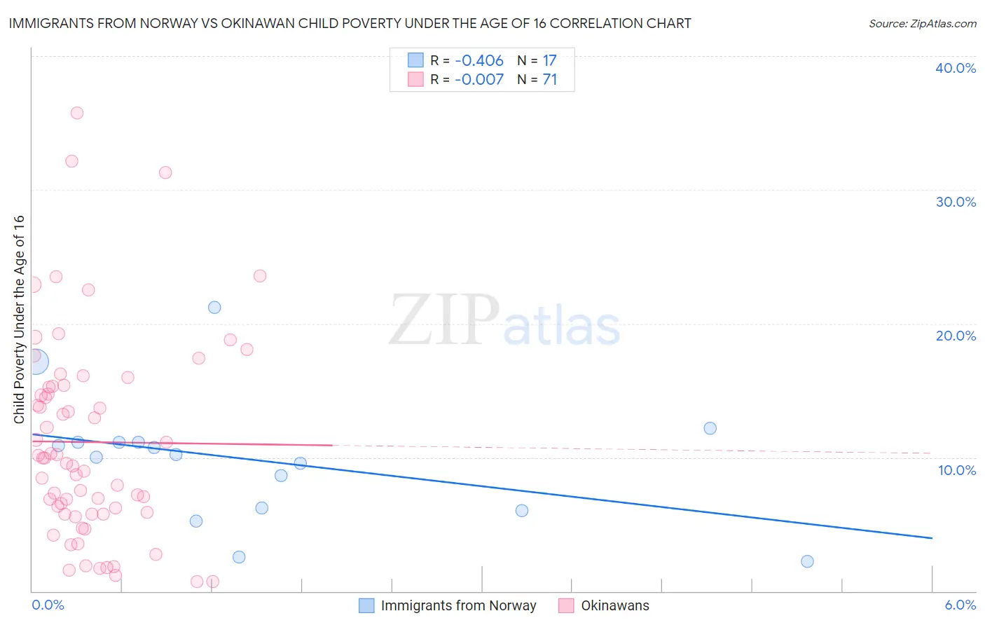 Immigrants from Norway vs Okinawan Child Poverty Under the Age of 16