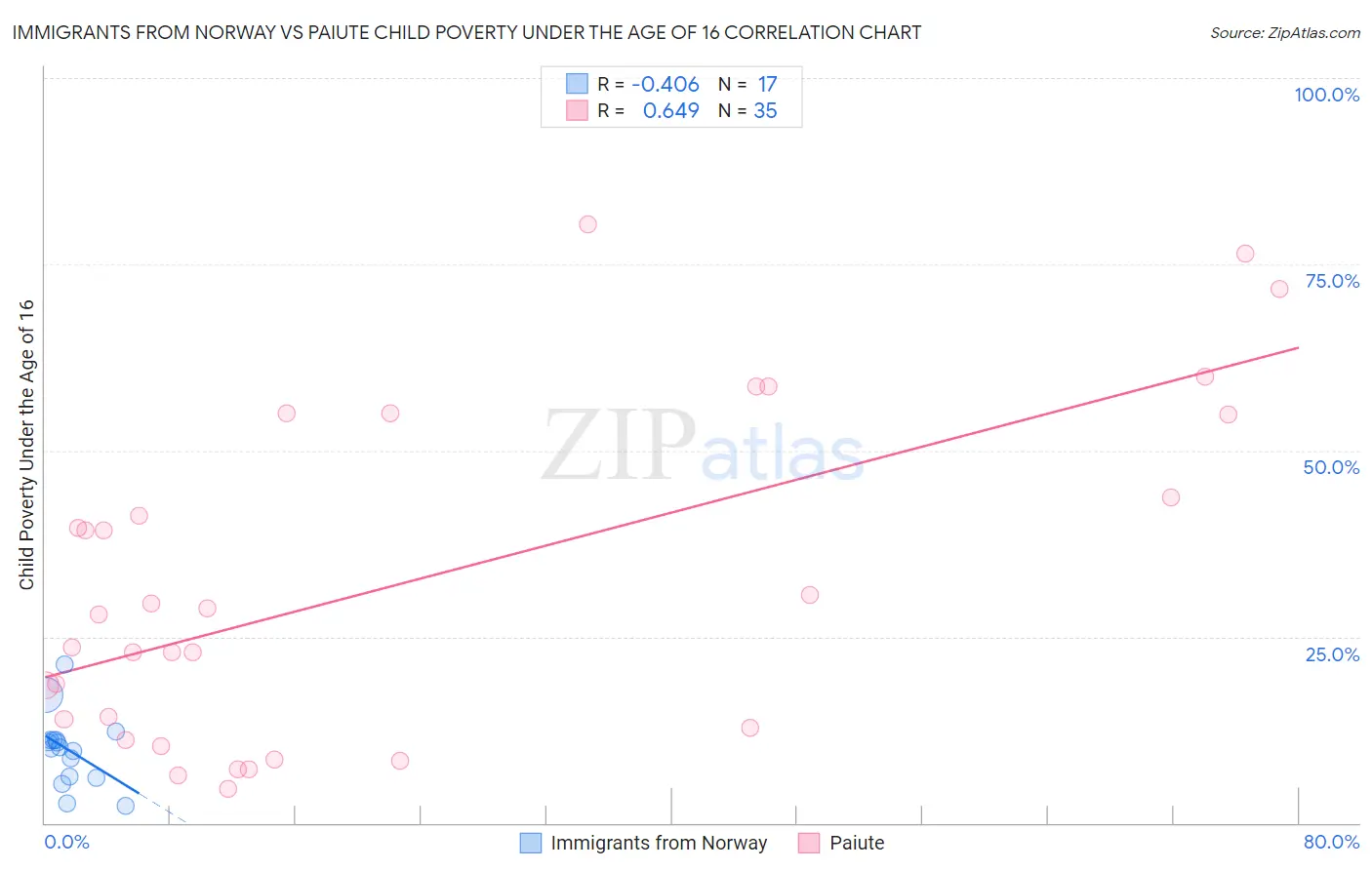 Immigrants from Norway vs Paiute Child Poverty Under the Age of 16