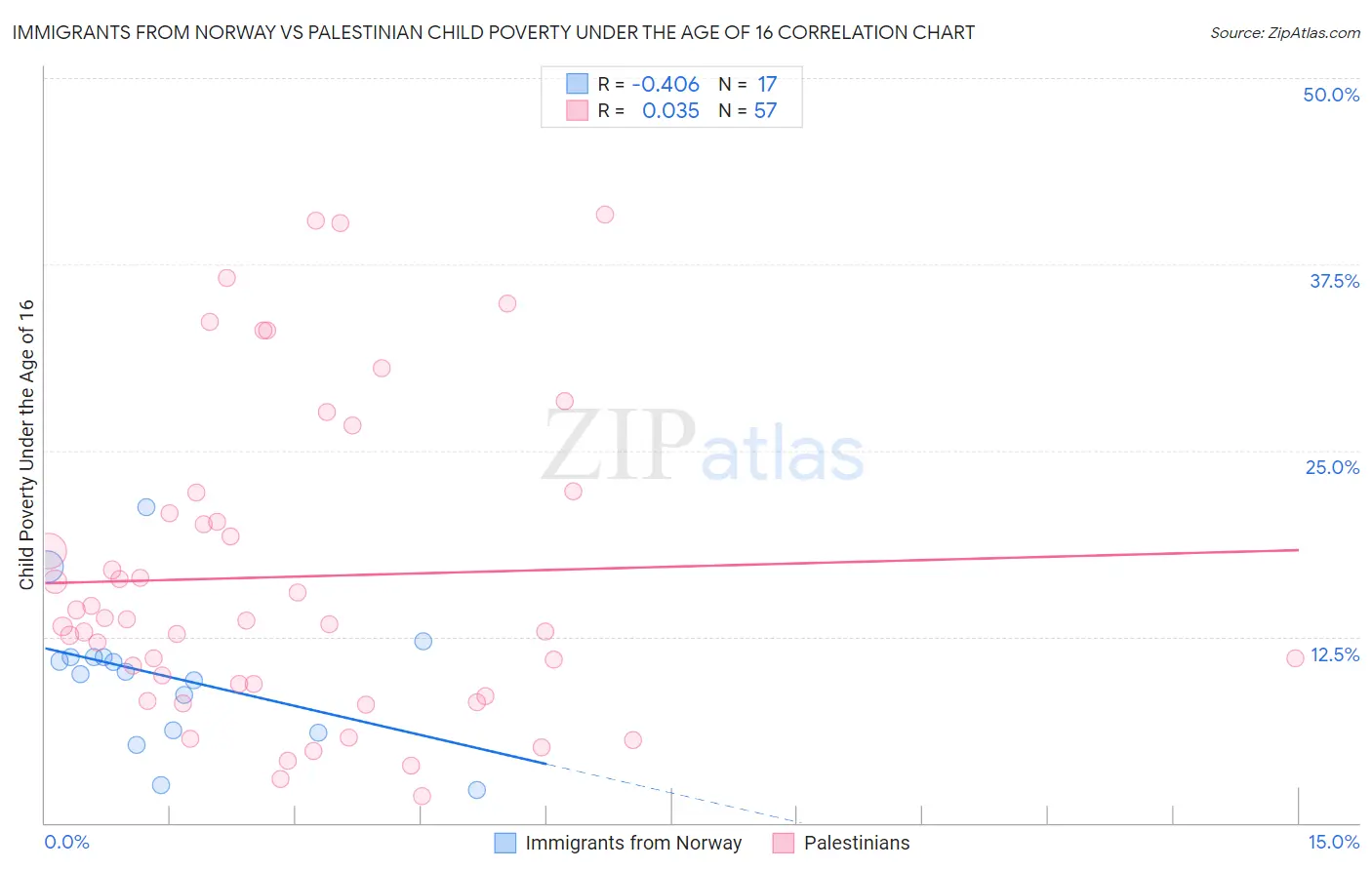 Immigrants from Norway vs Palestinian Child Poverty Under the Age of 16