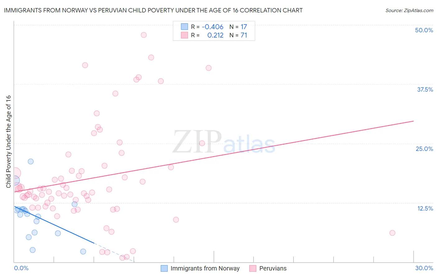 Immigrants from Norway vs Peruvian Child Poverty Under the Age of 16