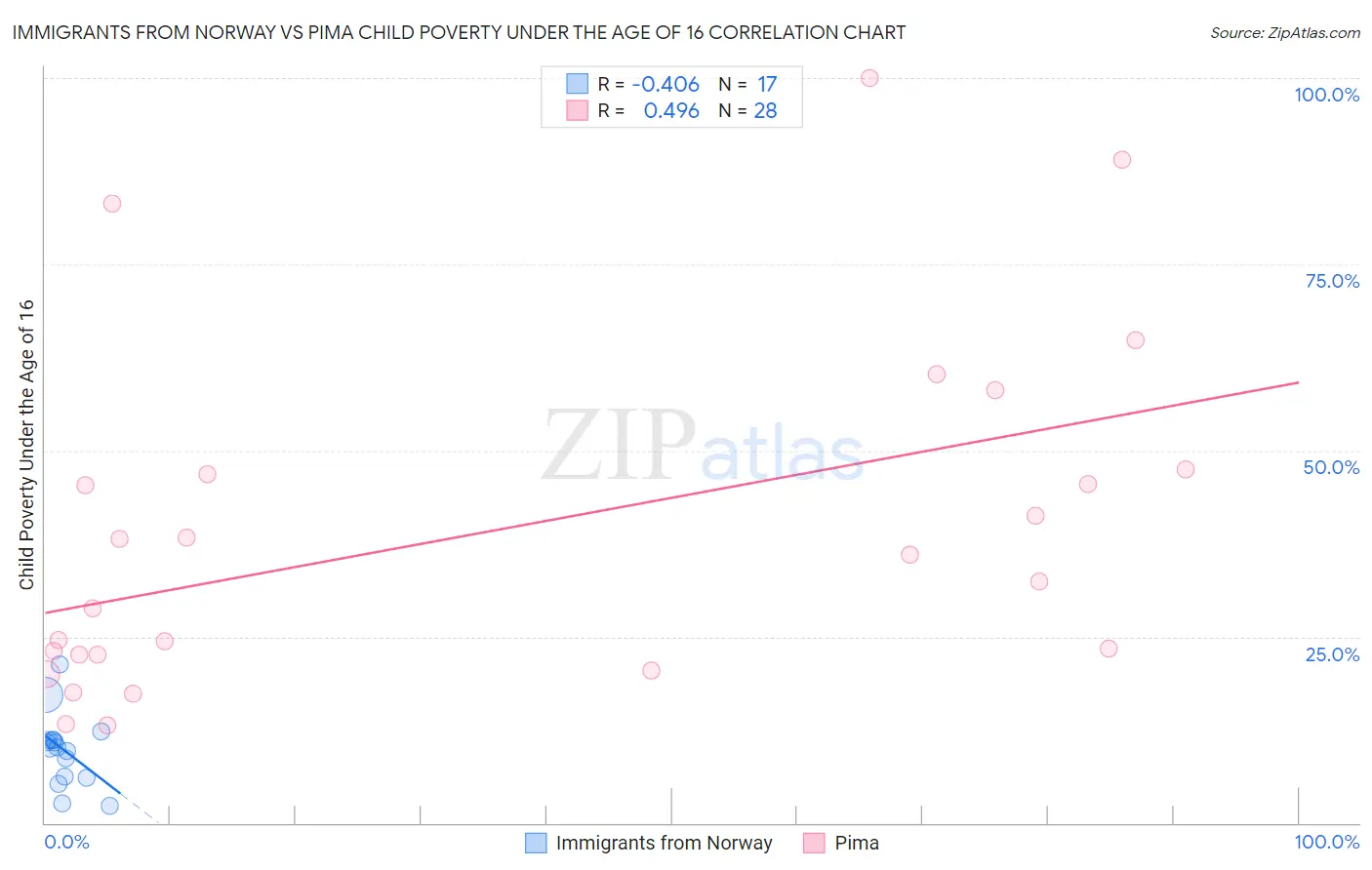 Immigrants from Norway vs Pima Child Poverty Under the Age of 16