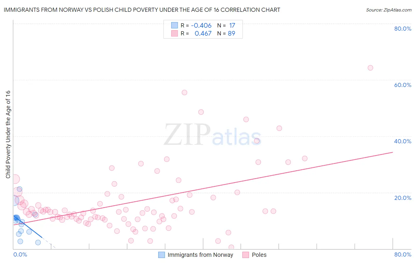 Immigrants from Norway vs Polish Child Poverty Under the Age of 16