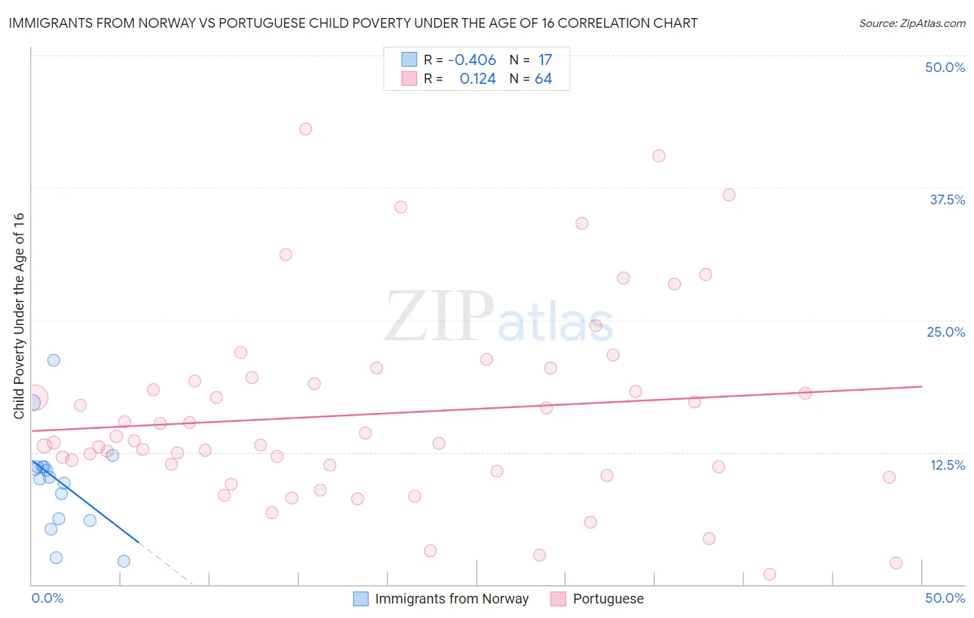 Immigrants from Norway vs Portuguese Child Poverty Under the Age of 16