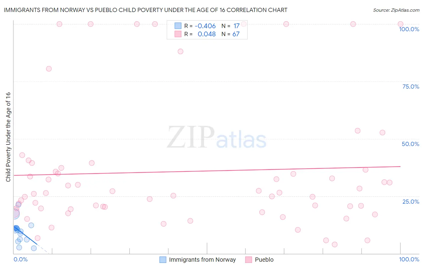 Immigrants from Norway vs Pueblo Child Poverty Under the Age of 16
