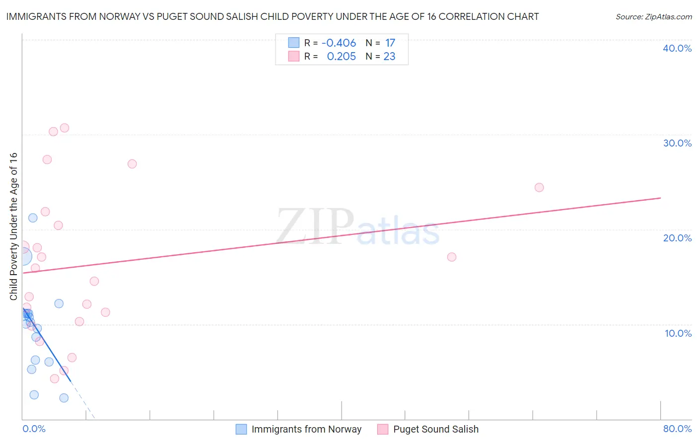Immigrants from Norway vs Puget Sound Salish Child Poverty Under the Age of 16
