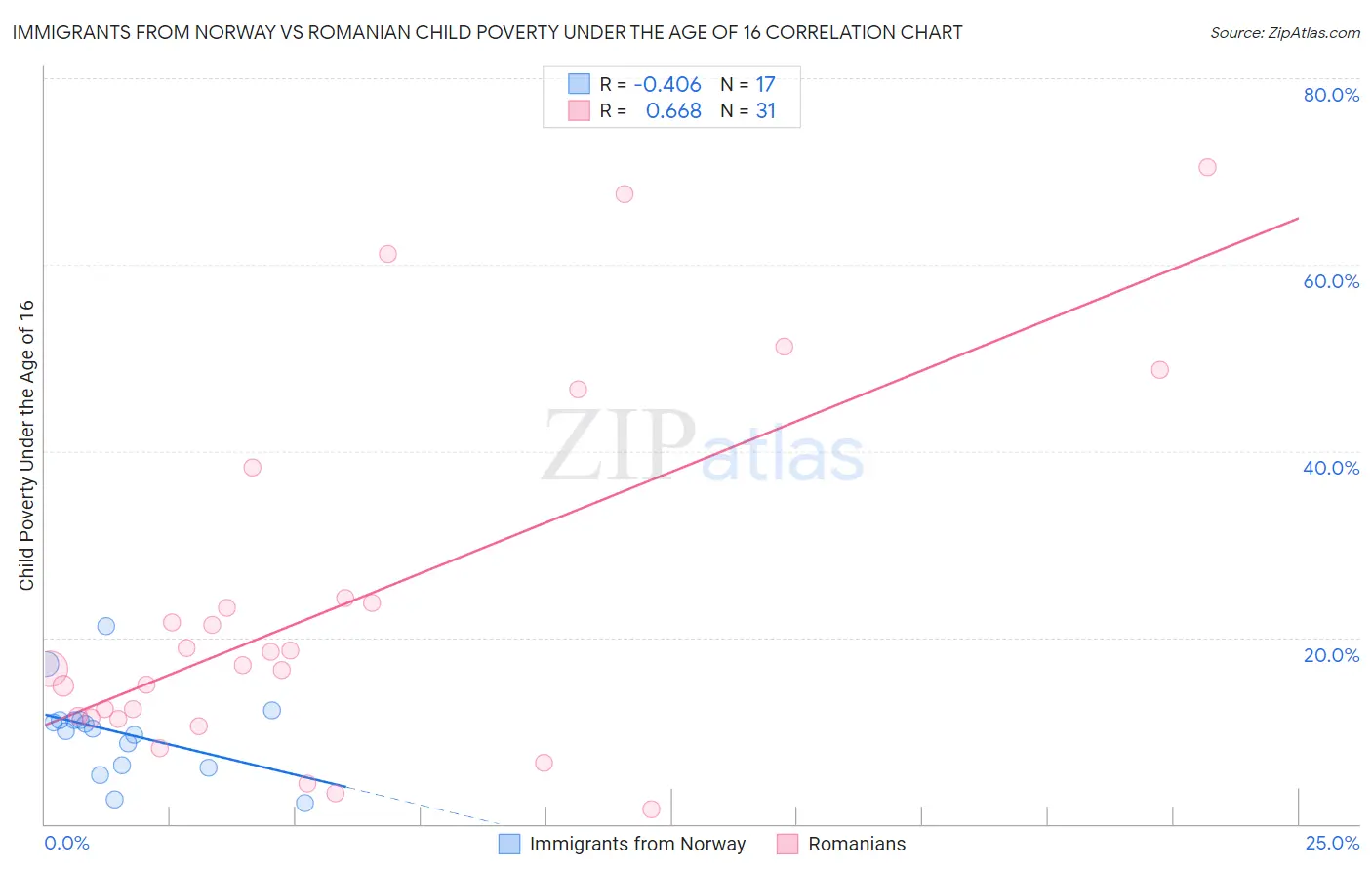 Immigrants from Norway vs Romanian Child Poverty Under the Age of 16