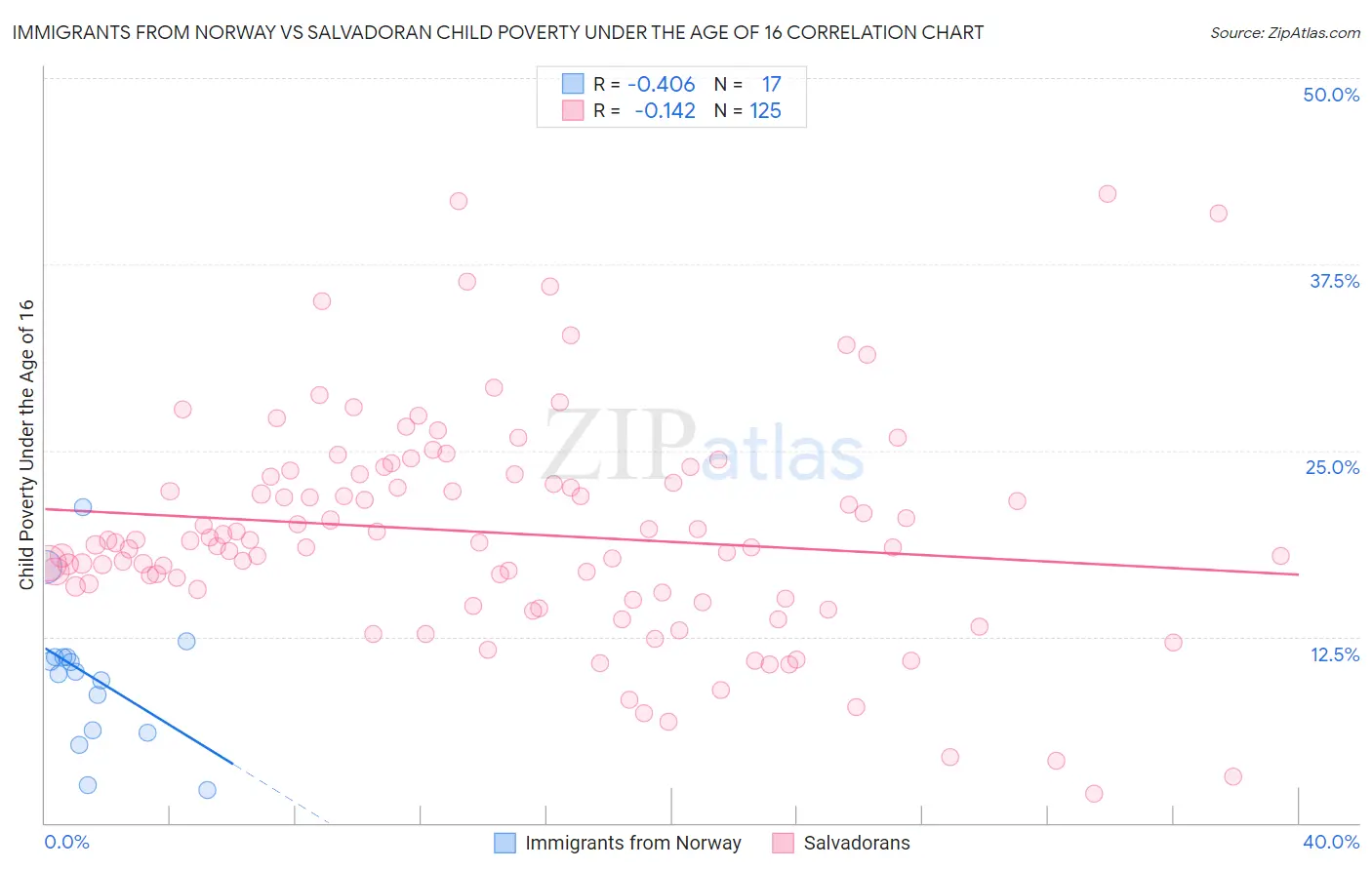 Immigrants from Norway vs Salvadoran Child Poverty Under the Age of 16