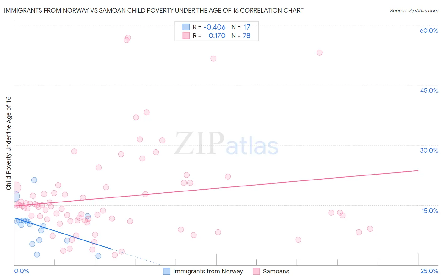 Immigrants from Norway vs Samoan Child Poverty Under the Age of 16