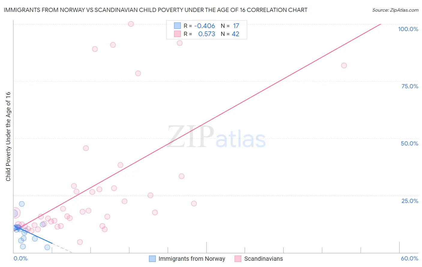 Immigrants from Norway vs Scandinavian Child Poverty Under the Age of 16